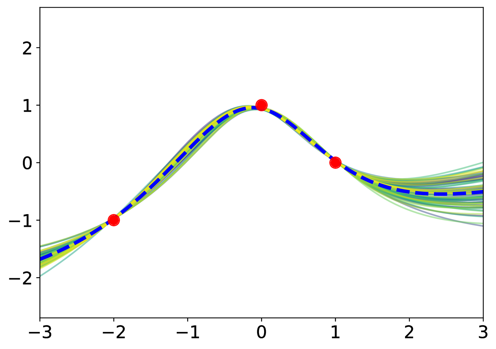 80 realizations of the neural network in Figure fig:ntkrealizations
 after training on the red data points with added ridge regularization.
 The dashed line shows the mean.